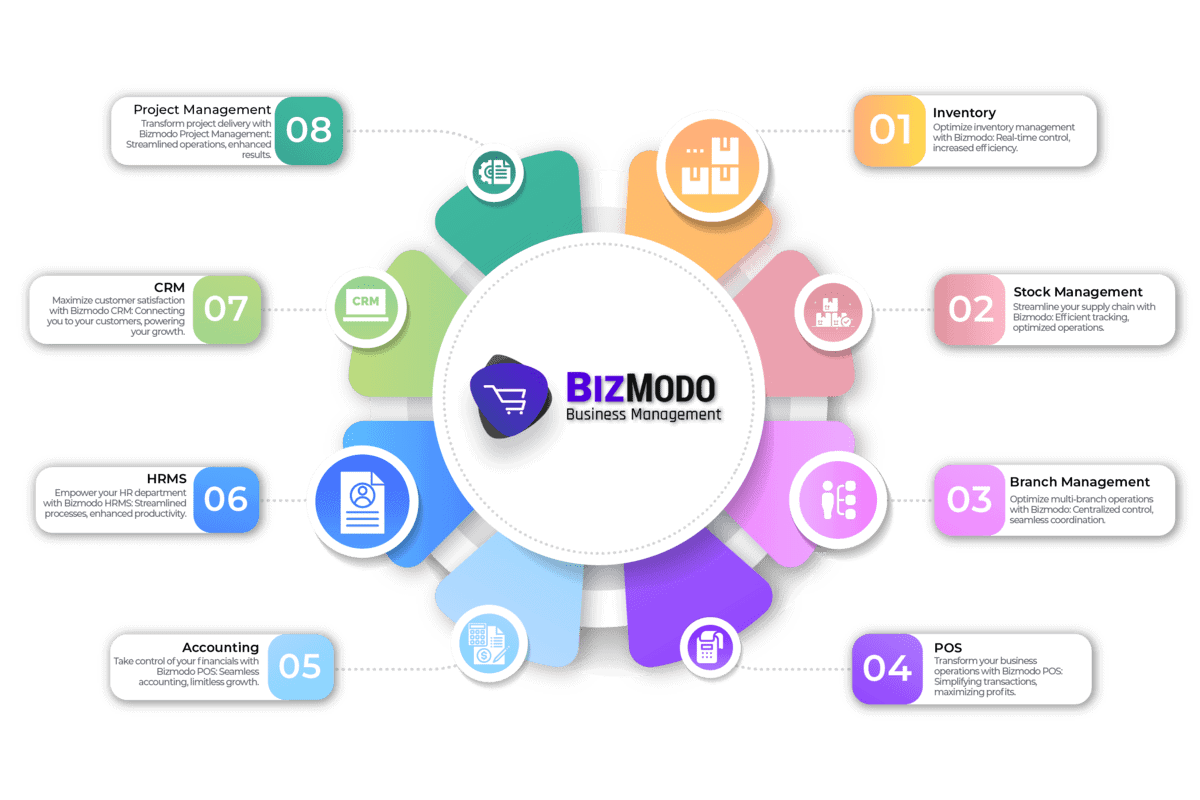 Bizmodo ERP | Human Resource Management | Customer Relation Management | Accounting | Inventory | Stock Management | POS | Project Management
